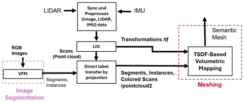 系統流程圖：RGB 全景分割、FAST-LIO2 里程計與標籤轉移、語意感知 TSDF 融合與網格化