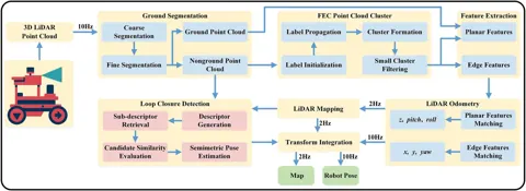 整合式光達 SLAM 系統架構與資料流（地面分割、FEC 分群、兩步配準、Scan Context++ 迴圈偵測）