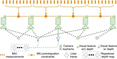 視覺慣性子系統框架：IMU 預積分、無深度與有深度的視覺量測共同最佳化