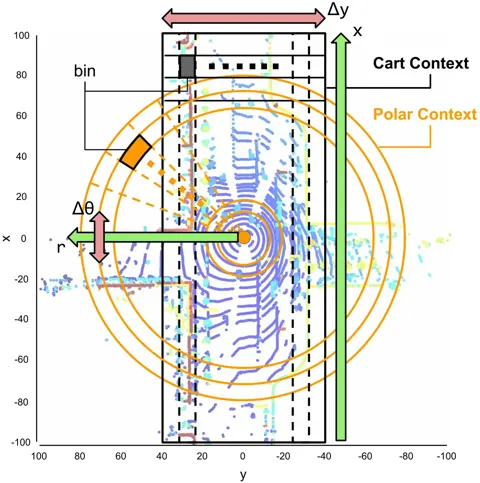 樣本點雲上 Polar Context（黃色）與 Cart Context（灰色）的分格方式，紅色箭頭為對齊軸，綠色箭頭為檢索軸。