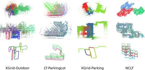 LT-ParkingLot、XGrid-Parking、XGrid-Outdoor 與 NCLT 的多時段地圖對齊結果，以高度差區分不同時段軌跡